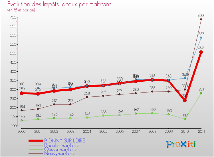 Evolution et montant des impôts locaux par Habitant pour BONNY-SUR-LOIRE et les communes proches Comparaison des impôts locaux par habitant pour BONNY-SUR-LOIRE et les communes voisines
