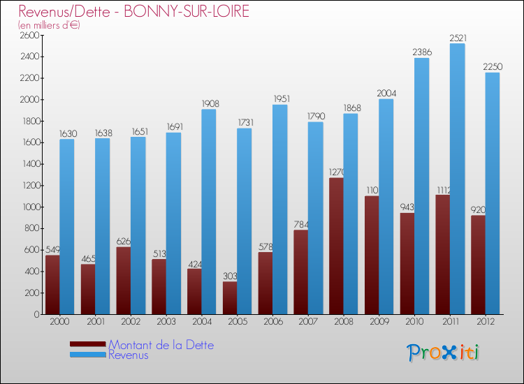 Evolution comparée de la dette et des revenus pour la commune de BONNY-SUR-LOIRE de 2000 à 2012 Comparaison de la dette et des revenus pour BONNY-SUR-LOIRE de 2000 à 2012