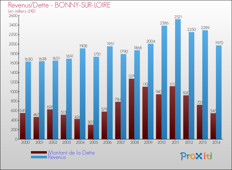 Evolution comparée de la dette et des revenus pour la commune de BONNY-SUR-LOIRE de 2000 à 2014 Comparaison de la dette et des revenus pour BONNY-SUR-LOIRE de 2000 à 2014