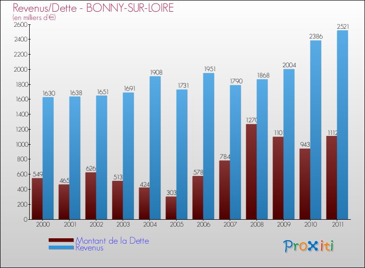 Evolution comparée de la dette et des revenus pour la commune de BONNY-SUR-LOIRE de 2000 à 2011 Comparaison de la dette et des revenus pour BONNY-SUR-LOIRE de 2000 à 2011