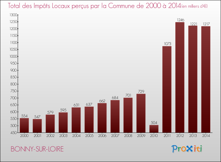 Evolution des Impôts Locaux pour la commune de BONNY-SUR-LOIRE de 2000 à 2014 Evolution des Impôts Locaux pour BONNY-SUR-LOIRE de 2000 à 2014