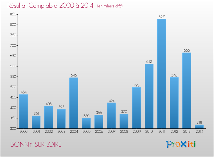 Evolution du résultat comptable pour la commune de BONNY-SUR-LOIRE de 2000 à 2014 Evolution du résultat comptable pour BONNY-SUR-LOIRE de 2000 à 2014