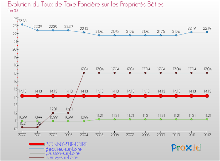 Evolution du taux de la taxe foncière sur le bati pour BONNY-SUR-LOIRE et les communes proches de 2000 à 2012 Comparaison des taux de taxe foncière sur le bati pour BONNY-SUR-LOIRE et les communes voisines de 2000 à 2012