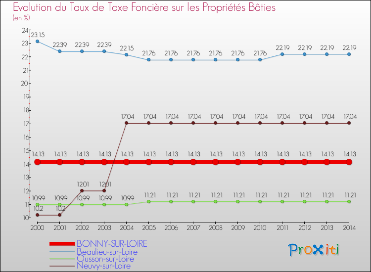 Evolution du taux de la taxe foncière sur le bati pour BONNY-SUR-LOIRE et les communes proches de 2000 à 2014 Comparaison des taux de taxe foncière sur le bati pour BONNY-SUR-LOIRE et les communes voisines de 2000 à 2014