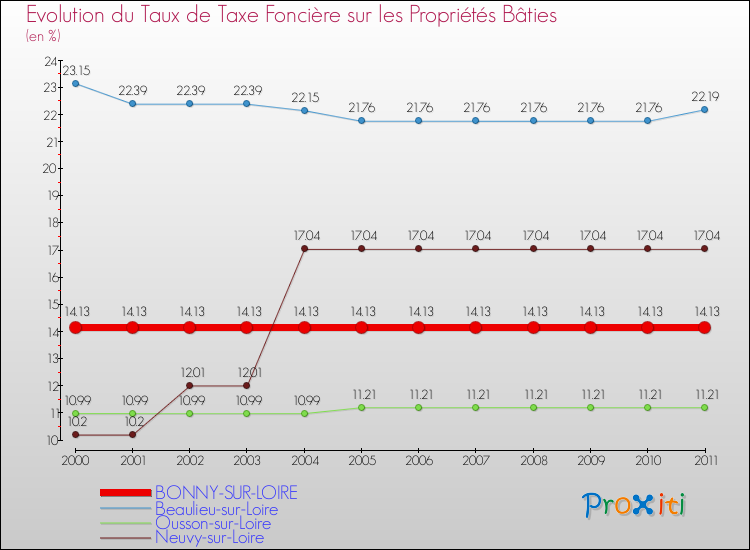 Evolution du taux de la taxe foncière sur le bati pour BONNY-SUR-LOIRE et les communes proches Comparaison des taux de taxe foncière sur le bati pour BONNY-SUR-LOIRE et les communes voisines