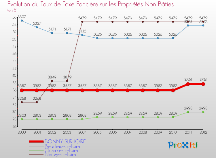 Evolution du taux de la taxe foncière sur les immeubles et terrains non batis pour BONNY-SUR-LOIRE et les communes proches de 2000 à 2012 Comparaison des taux de la taxe foncière sur les immeubles et terrains non batis pour BONNY-SUR-LOIRE et les communes voisines de 2000 à 2012