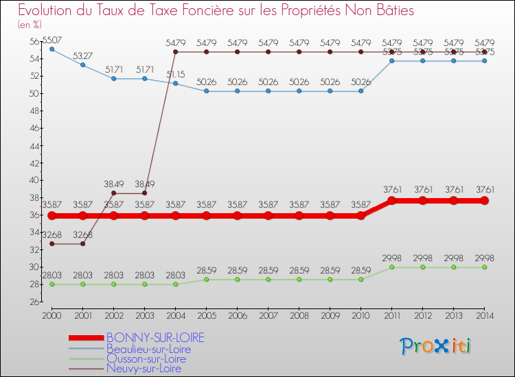 Evolution du taux de la taxe foncière sur les immeubles et terrains non batis pour BONNY-SUR-LOIRE et les communes proches de 2000 à 2014 Comparaison des taux de la taxe foncière sur les immeubles et terrains non batis pour BONNY-SUR-LOIRE et les communes voisines de 2000 à 2014