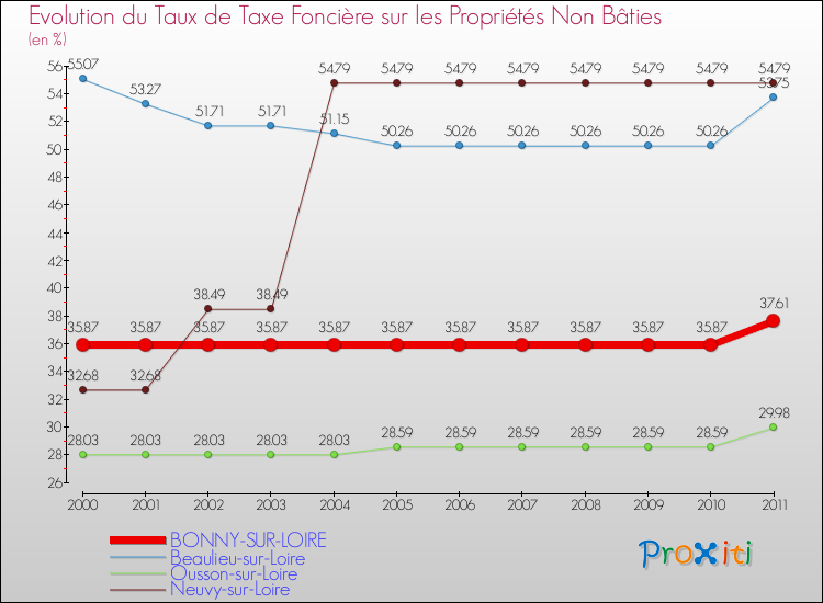 Evolution du taux de la taxe foncière sur les immeubles et terrains non batis pour BONNY-SUR-LOIRE et les communes proches Comparaison des taux de la taxe foncière sur les immeubles et terrains non batis pour BONNY-SUR-LOIRE et les communes voisines