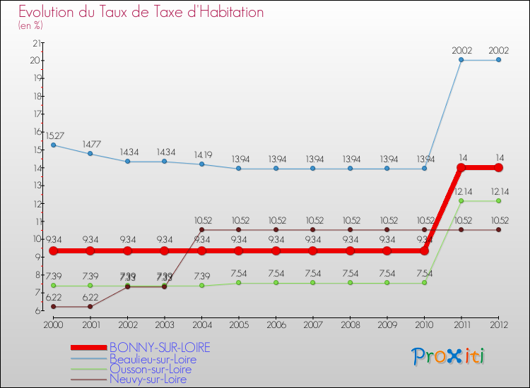 Evolution du taux de la taxe d'habitation pour BONNY-SUR-LOIRE et les communes proches Comparaison des taux de la taxe d'habitation pour BONNY-SUR-LOIRE et les communes voisines