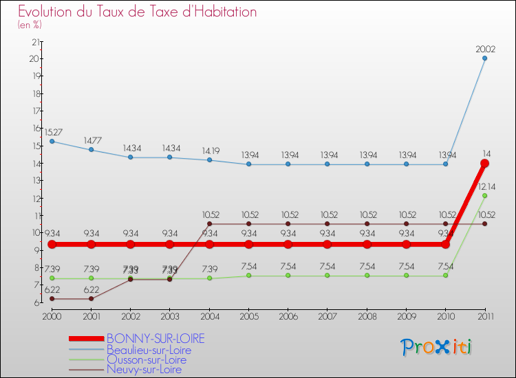 Evolution du taux de la taxe d'habitation pour BONNY-SUR-LOIRE et les communes proches Comparaison des taux de la taxe d'habitation pour BONNY-SUR-LOIRE et les communes voisines