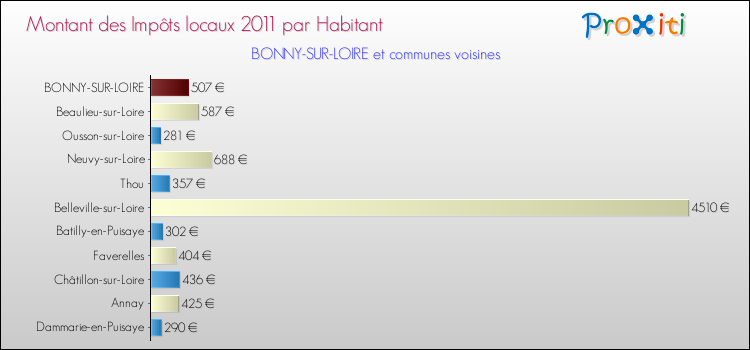 Montant des impôts locaux par Habitant pour BONNY-SUR-LOIRE et les communes proches Comparaison des impôts locaux par habitant pour BONNY-SUR-LOIRE et les communes voisines