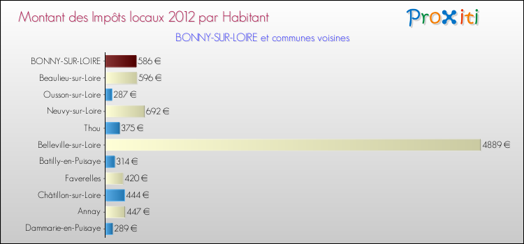 Montant des impôts locaux par Habitant pour BONNY-SUR-LOIRE et les communes proches Comparaison des impôts locaux par habitant pour BONNY-SUR-LOIRE et les communes voisines