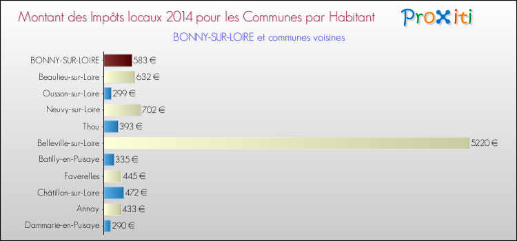 Montant des impôts locaux par Habitant pour BONNY-SUR-LOIRE et les communes proches en 2014 Comparaison des impôts locaux par habitant pour BONNY-SUR-LOIRE et les communes voisines en 2014