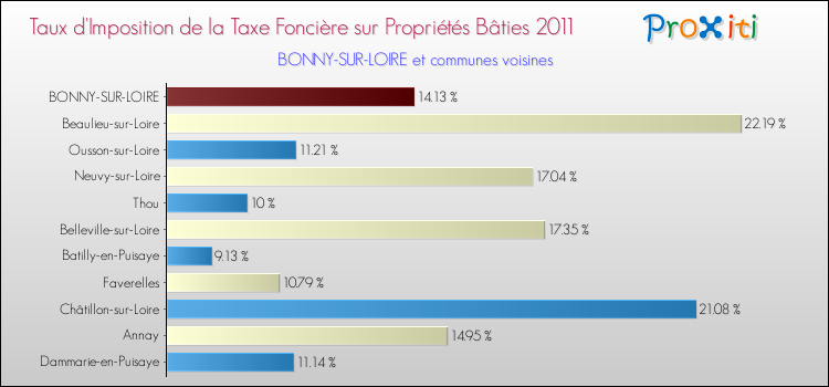 Taux d'imposition de la taxe foncière sur le bati 2011 pour BONNY-SUR-LOIRE et les communes proches Comparaison des taux d'imposition de la taxe foncière sur le bati 2011 pour BONNY-SUR-LOIRE et les communes voisines