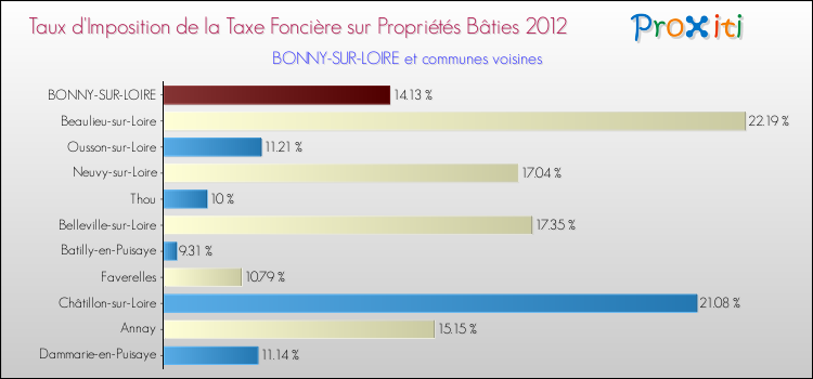 Taux d'imposition de la taxe foncière sur le bati 2012 pour BONNY-SUR-LOIRE et les communes proches Comparaison des taux d'imposition de la taxe foncière sur le bati 2012 pour BONNY-SUR-LOIRE et les communes voisines
