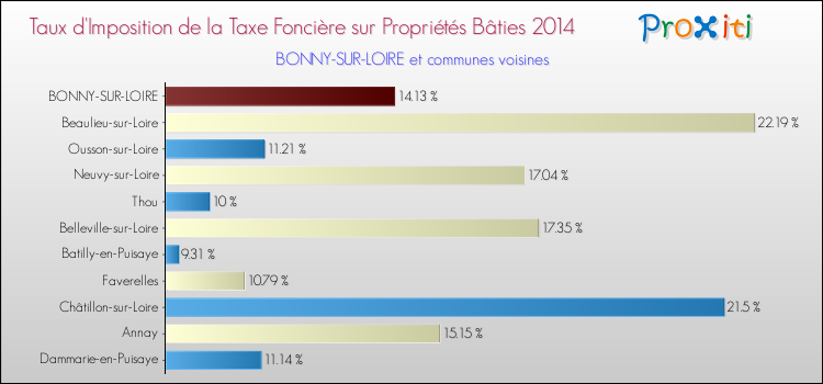 Taux d'imposition de la taxe foncière sur le bati 2014 pour BONNY-SUR-LOIRE et les communes proches Comparaison des taux d'imposition de la taxe foncière sur le bati 2014 pour BONNY-SUR-LOIRE et les communes voisines