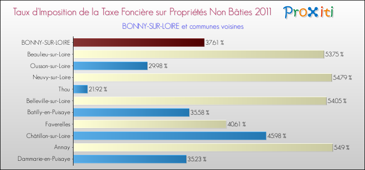 Taux d'imposition de la taxe foncière sur les immeubles et terrains non batis 2011 pour BONNY-SUR-LOIRE et les communes proches Comparaison des taux d'imposition de la taxe foncière sur les immeubles et terrains non batis 2011 pour BONNY-SUR-LOIRE et les communes voisines