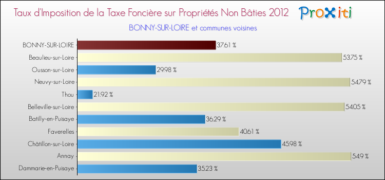 Taux d'imposition de la taxe foncière sur les immeubles et terrains non batis 2012 pour BONNY-SUR-LOIRE et les communes proches Comparaison des taux d'imposition de la taxe foncière sur les immeubles et terrains non batis 2012 pour BONNY-SUR-LOIRE et les communes voisines