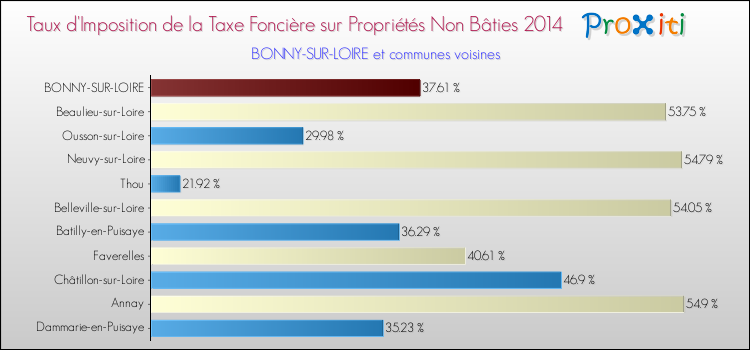 Taux d'imposition de la taxe foncière sur les immeubles et terrains non batis 2014 pour BONNY-SUR-LOIRE et les communes proches Comparaison des taux d'imposition de la taxe foncière sur les immeubles et terrains non batis 2014 pour BONNY-SUR-LOIRE et les communes voisines