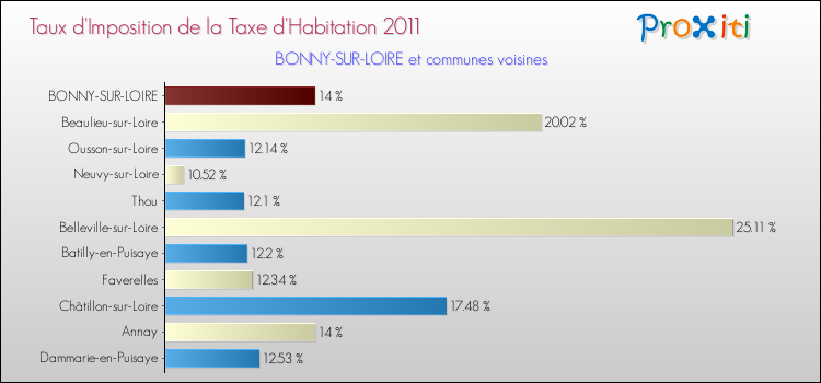 Taux d'imposition de la taxe d'habitation 2011 pour BONNY-SUR-LOIRE et les communes proches Comparaison des taux d'imposition de la taxe d'habitation 2011 pour BONNY-SUR-LOIRE et les communes voisines