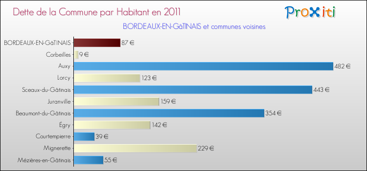 Dette par habitant de la commune en 2011 pour BORDEAUX-EN-GâTINAIS et les communes proches Comparaison de la dette par habitant de la commune en 2011 pour BORDEAUX-EN-GâTINAIS et les communes voisines