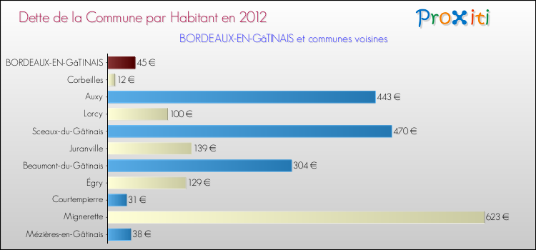 Dette par habitant de la commune en 2012 pour BORDEAUX-EN-GâTINAIS et les communes proches Comparaison de la dette par habitant de la commune en 2012 pour BORDEAUX-EN-GâTINAIS et les communes voisines