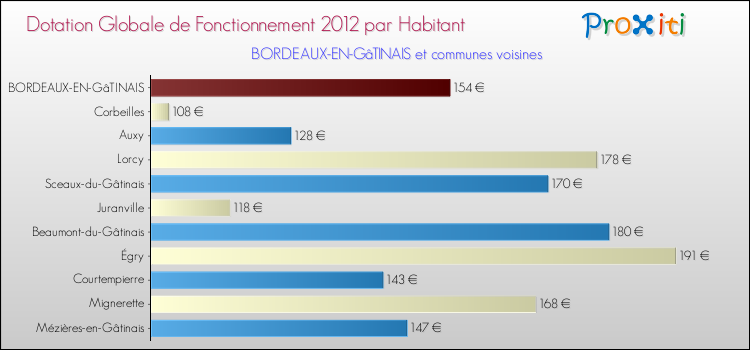 Montant des dotations globales de fonctionnement DGF par Habitant pour BORDEAUX-EN-GâTINAIS et les communes proches Comparaison des des dotations globales de fonctionnement DGF par habitant pour BORDEAUX-EN-GâTINAIS et les communes voisines