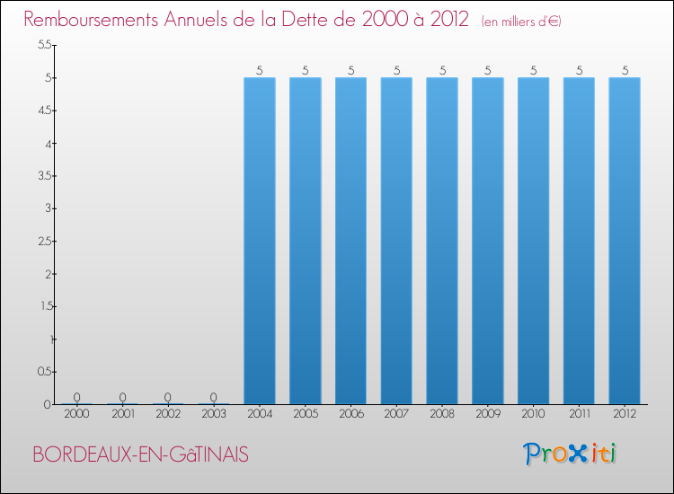 Evolution de l'annuité de la dette pour la commune de BORDEAUX-EN-GâTINAIS de 2000 à 2012 Annuités de la dette pour BORDEAUX-EN-GâTINAIS de 2000 à 2012