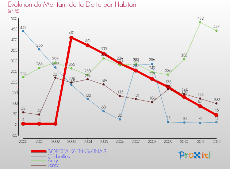 Evolution de la dette par habitant pour la commune de BORDEAUX-EN-GâTINAIS et les communes proches de 2000 à 2012 Comparaison de la dette par habitant pour BORDEAUX-EN-GâTINAIS et les communes voisines de 2000 à 2012