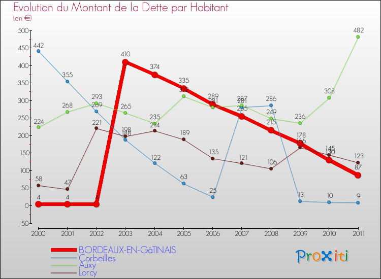 Evolution de la dette par habitant pour la commune de BORDEAUX-EN-GâTINAIS et les communes proches Comparaison de la dette par habitant pour BORDEAUX-EN-GâTINAIS et les communes voisines