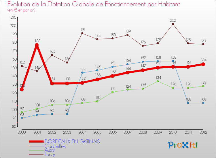 Evolution et montant de la dotation globale de fonctionnement par Habitant pour BORDEAUX-EN-GâTINAIS et les communes proches Comparaison des dotations globales de fonctionnement par habitant pour BORDEAUX-EN-GâTINAIS et les communes voisines