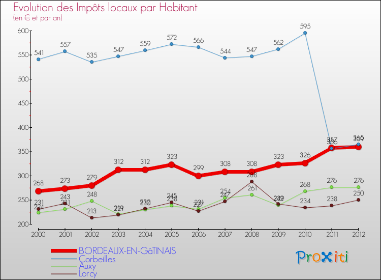 Evolution et montant des impôts locaux par Habitant pour BORDEAUX-EN-GâTINAIS et les communes proches Comparaison des impôts locaux par habitant pour BORDEAUX-EN-GâTINAIS et les communes voisines