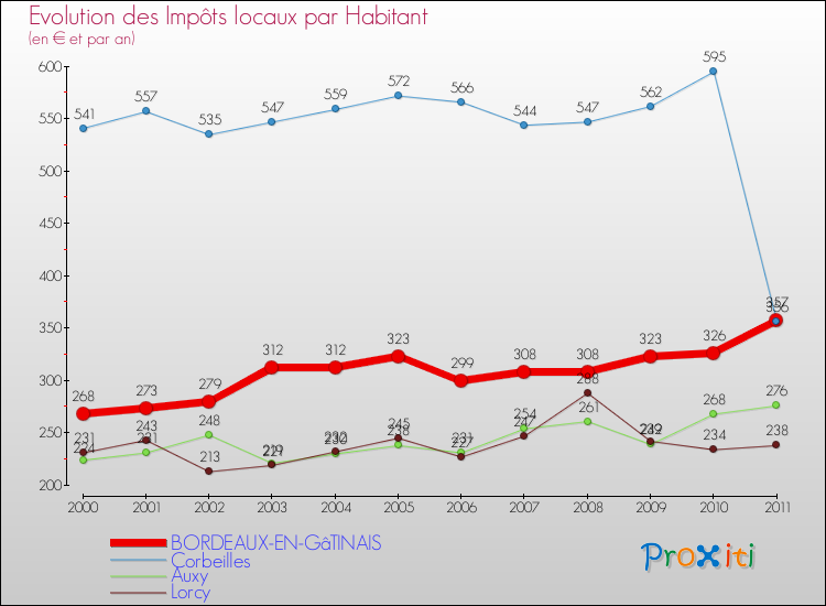 Evolution et montant des impôts locaux par Habitant pour BORDEAUX-EN-GâTINAIS et les communes proches Comparaison des impôts locaux par habitant pour BORDEAUX-EN-GâTINAIS et les communes voisines