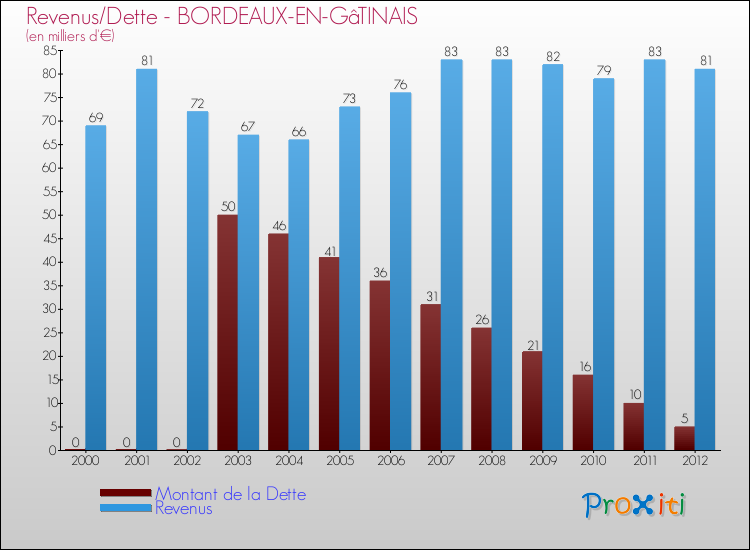 Evolution comparée de la dette et des revenus pour la commune de BORDEAUX-EN-GâTINAIS de 2000 à 2012 Comparaison de la dette et des revenus pour BORDEAUX-EN-GâTINAIS de 2000 à 2012