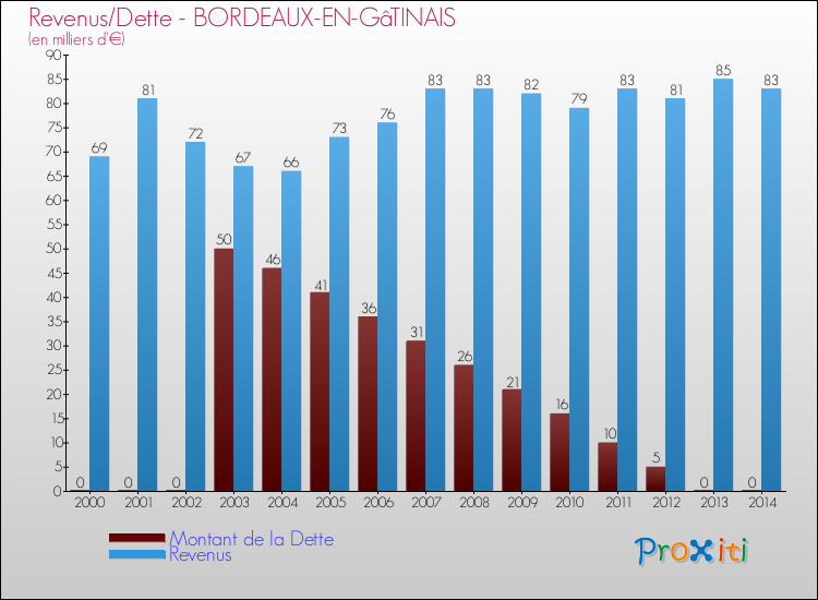 Evolution comparée de la dette et des revenus pour la commune de BORDEAUX-EN-GâTINAIS de 2000 à 2014 Comparaison de la dette et des revenus pour BORDEAUX-EN-GâTINAIS de 2000 à 2014