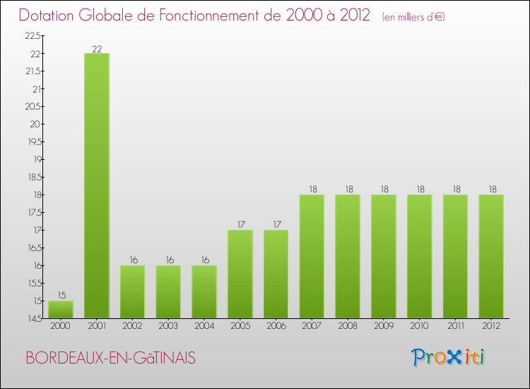Evolution du montant de la Dotation Globale de Fonctionnement pour la commune de BORDEAUX-EN-GâTINAIS de 2000 à 2012 Evolution du montant de la Dotation Globale de Fonctionnement pour BORDEAUX-EN-GâTINAIS de 2000 à 2012