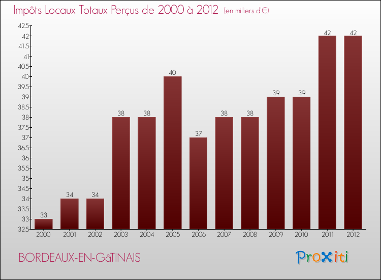 Evolution des Impôts Locaux pour la commune de BORDEAUX-EN-GâTINAIS de 2000 à 2012 Evolution des Impôts Locaux pour BORDEAUX-EN-GâTINAIS de 2000 à 2012