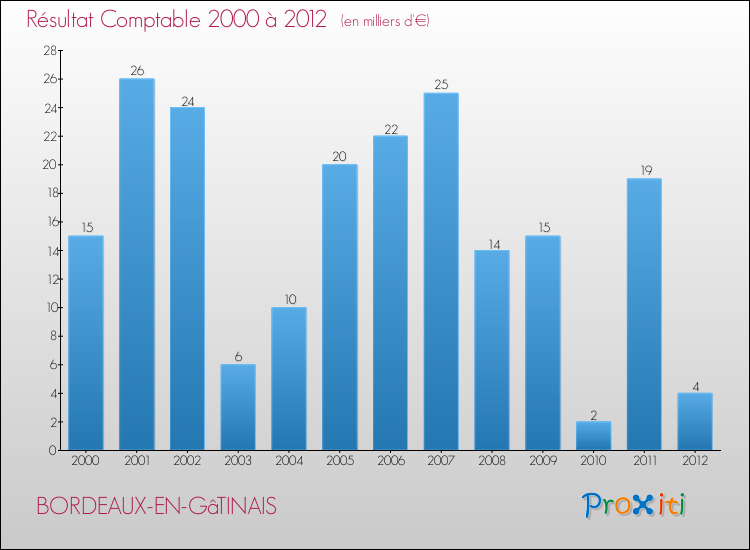 Evolution du résultat comptable pour la commune de BORDEAUX-EN-GâTINAIS de 2000 à 2012 Evolution du résultat comptable pour BORDEAUX-EN-GâTINAIS de 2000 à 2012