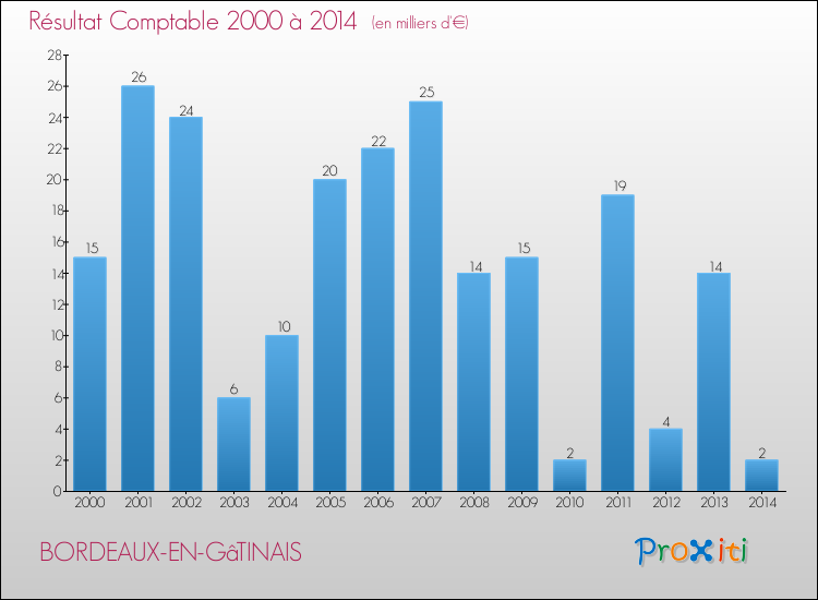 Evolution du résultat comptable pour la commune de BORDEAUX-EN-GâTINAIS de 2000 à 2014 Evolution du résultat comptable pour BORDEAUX-EN-GâTINAIS de 2000 à 2014