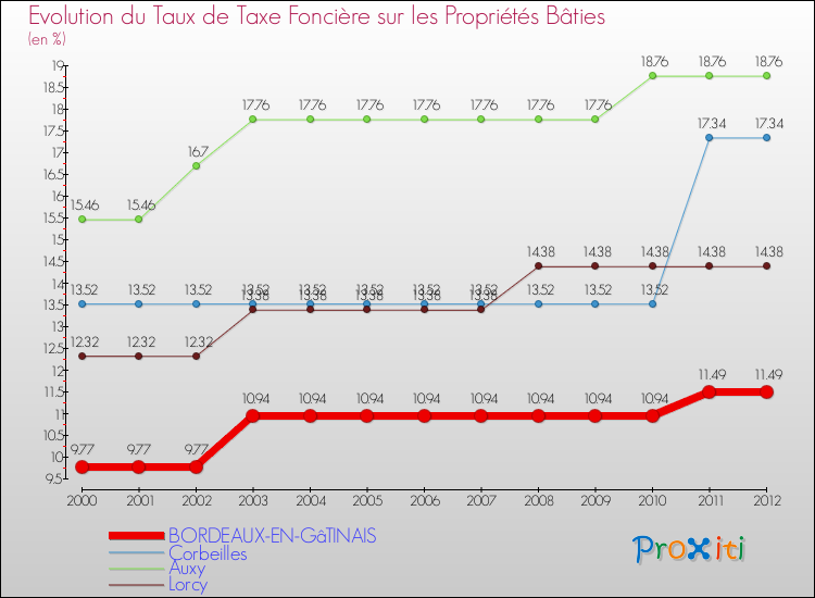 Evolution du taux de la taxe foncière sur le bati pour BORDEAUX-EN-GâTINAIS et les communes proches de 2000 à 2012 Comparaison des taux de taxe foncière sur le bati pour BORDEAUX-EN-GâTINAIS et les communes voisines de 2000 à 2012