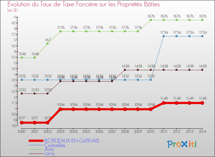 Evolution du taux de la taxe foncière sur le bati pour BORDEAUX-EN-GâTINAIS et les communes proches de 2000 à 2014 Comparaison des taux de taxe foncière sur le bati pour BORDEAUX-EN-GâTINAIS et les communes voisines de 2000 à 2014