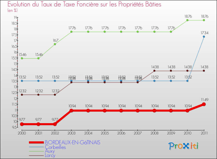 Evolution du taux de la taxe foncière sur le bati pour BORDEAUX-EN-GâTINAIS et les communes proches Comparaison des taux de taxe foncière sur le bati pour BORDEAUX-EN-GâTINAIS et les communes voisines