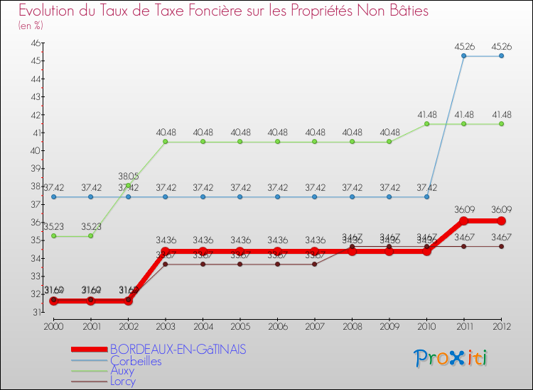Evolution du taux de la taxe foncière sur les immeubles et terrains non batis pour BORDEAUX-EN-GâTINAIS et les communes proches de 2000 à 2012 Comparaison des taux de la taxe foncière sur les immeubles et terrains non batis pour BORDEAUX-EN-GâTINAIS et les communes voisines de 2000 à 2012