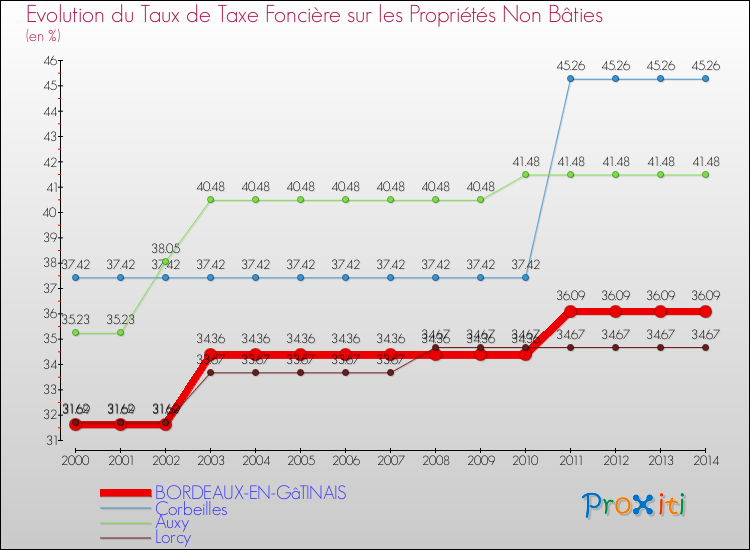 Evolution du taux de la taxe foncière sur les immeubles et terrains non batis pour BORDEAUX-EN-GâTINAIS et les communes proches de 2000 à 2014 Comparaison des taux de la taxe foncière sur les immeubles et terrains non batis pour BORDEAUX-EN-GâTINAIS et les communes voisines de 2000 à 2014