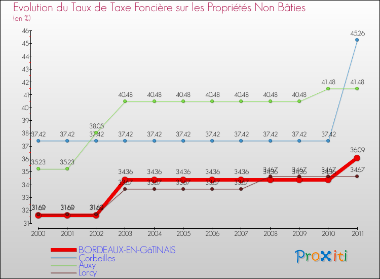 Evolution du taux de la taxe foncière sur les immeubles et terrains non batis pour BORDEAUX-EN-GâTINAIS et les communes proches Comparaison des taux de la taxe foncière sur les immeubles et terrains non batis pour BORDEAUX-EN-GâTINAIS et les communes voisines