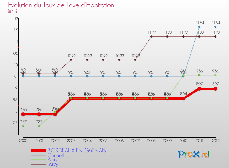 Evolution du taux de la taxe d'habitation pour BORDEAUX-EN-GâTINAIS et les communes proches Comparaison des taux de la taxe d'habitation pour BORDEAUX-EN-GâTINAIS et les communes voisines
