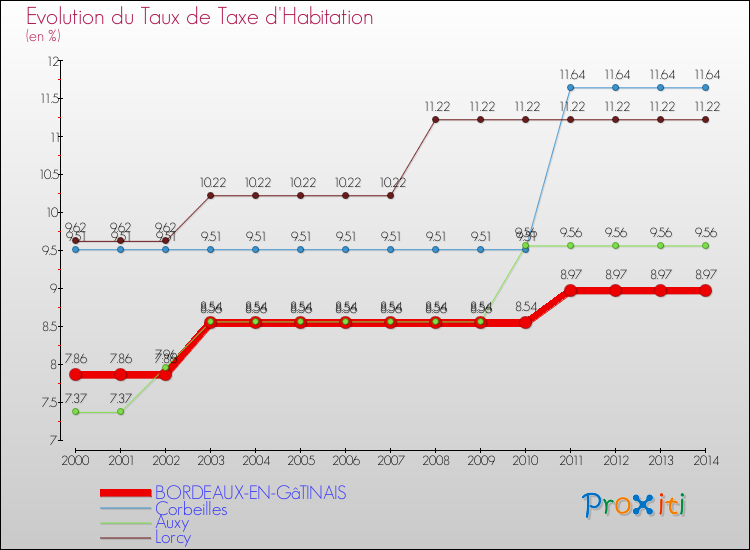 Evolution du taux de la taxe d'habitation pour BORDEAUX-EN-GâTINAIS et les communes proches de 2000 à 2014 Comparaison des taux de la taxe d'habitation pour BORDEAUX-EN-GâTINAIS et les communes voisines de 2000 à 2014