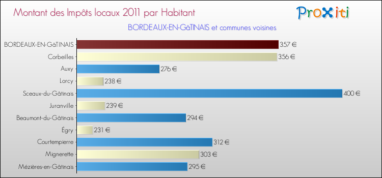 Montant des impôts locaux par Habitant pour BORDEAUX-EN-GâTINAIS et les communes proches Comparaison des impôts locaux par habitant pour BORDEAUX-EN-GâTINAIS et les communes voisines