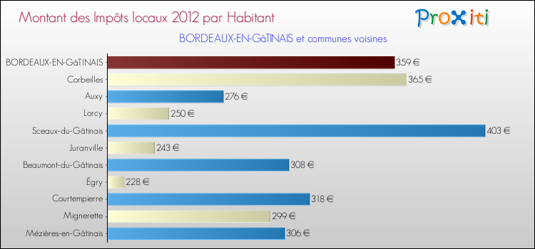 Montant des impôts locaux par Habitant pour BORDEAUX-EN-GâTINAIS et les communes proches Comparaison des impôts locaux par habitant pour BORDEAUX-EN-GâTINAIS et les communes voisines