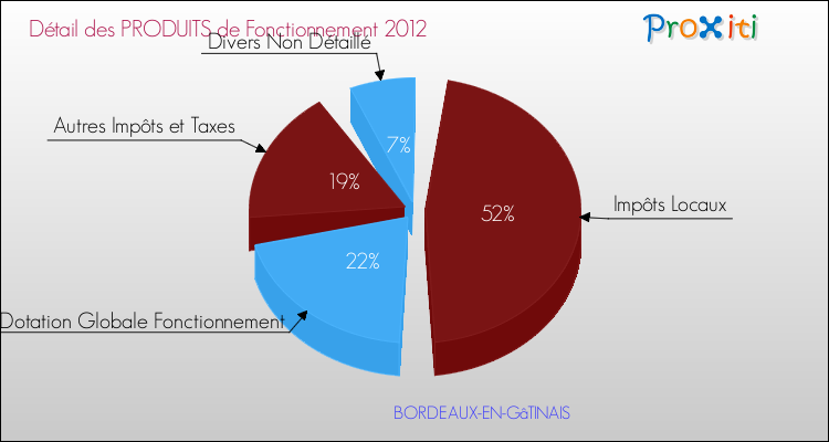 Décomposition du Budget de Fonctionnement 2012 de la commune de BORDEAUX-EN-GâTINAIS Budget de Fonctionnement 2012 pour la commune de BORDEAUX-EN-GâTINAIS